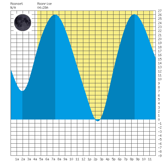 Fire Island tide chart for Thursday, June 10, 2021