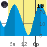 Fire Island tide chart for Thursday, June 10, 2021