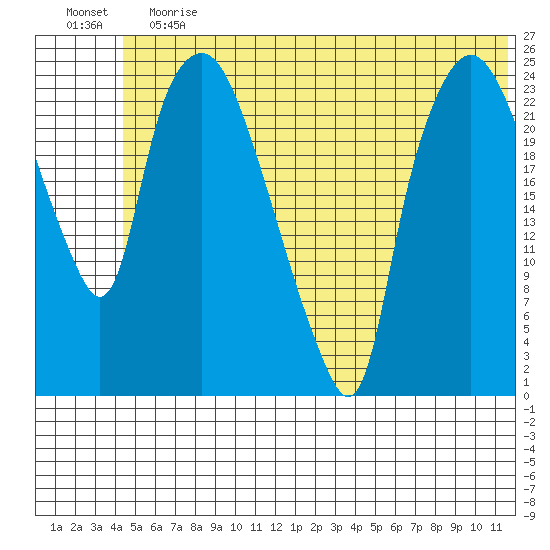 Fire Island tide chart for Saturday, June 12, 2021