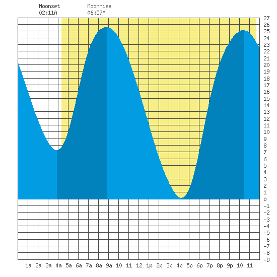 Fire Island tide chart for Sunday, June 13, 2021