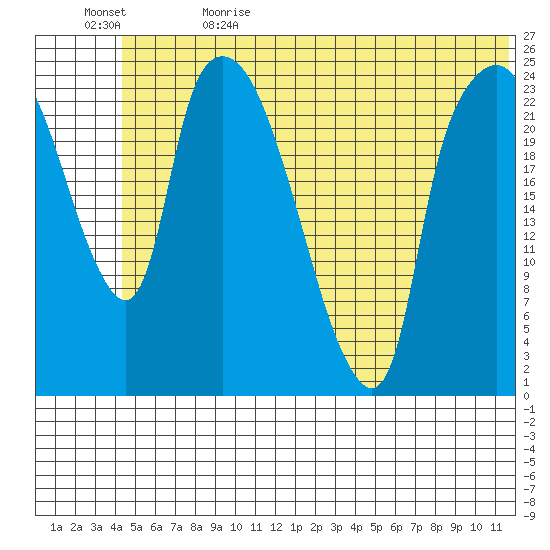 Fire Island tide chart for Monday, June 14, 2021