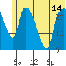Fire Island tide chart for Monday, June 14, 2021