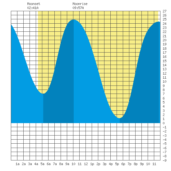 Fire Island tide chart for Tuesday, June 15, 2021