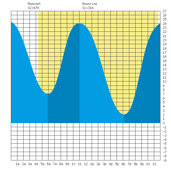 Fire Island tide chart for Wednesday, June 16, 2021