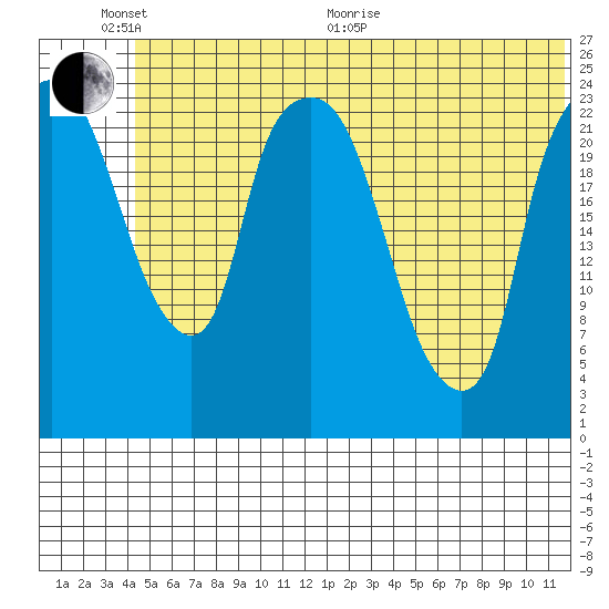 Fire Island tide chart for Thursday, June 17, 2021