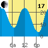 Fire Island tide chart for Thursday, June 17, 2021