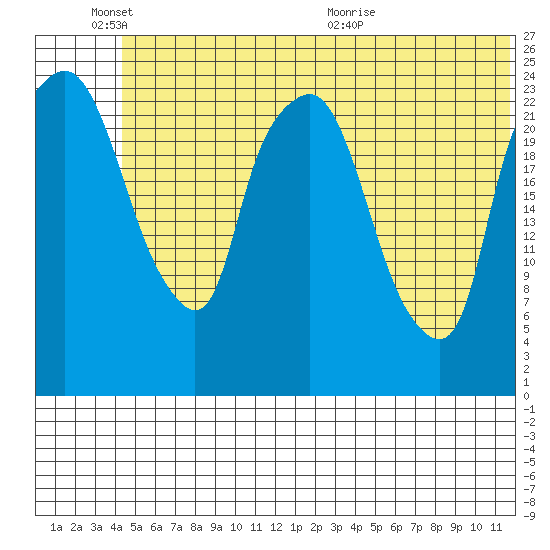 Fire Island tide chart for Friday, June 18, 2021
