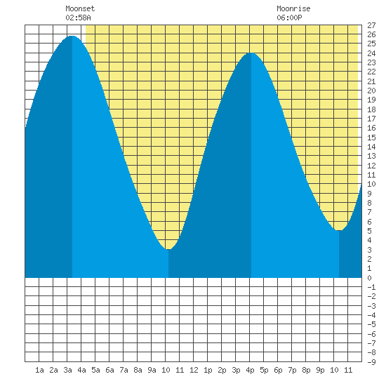 Fire Island tide chart for Sunday, June 20, 2021