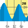 Fire Island tide chart for Sunday, June 20, 2021