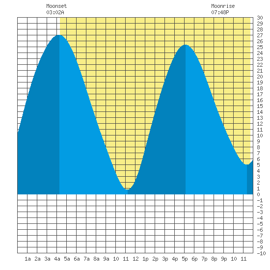 Fire Island tide chart for Monday, June 21, 2021