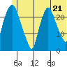 Fire Island tide chart for Monday, June 21, 2021