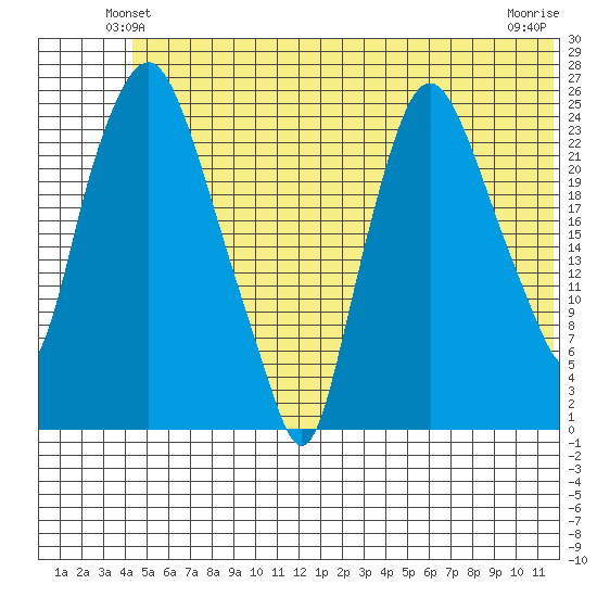 Fire Island tide chart for Tuesday, June 22, 2021