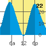 Fire Island tide chart for Tuesday, June 22, 2021