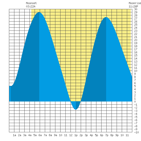 Fire Island tide chart for Wednesday, June 23, 2021