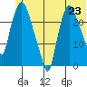 Fire Island tide chart for Wednesday, June 23, 2021