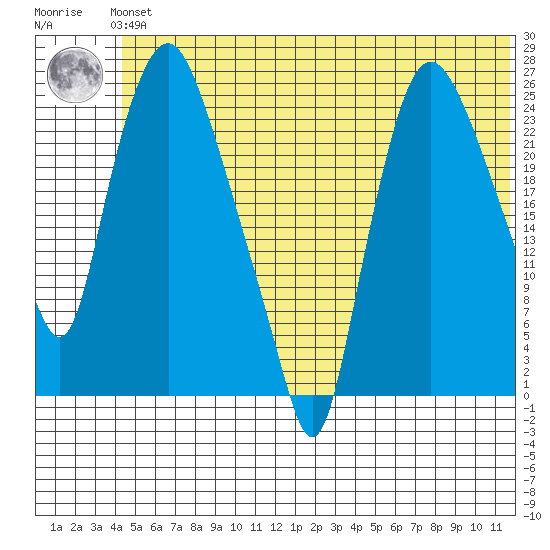 Fire Island tide chart for Thursday, June 24, 2021