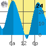 Fire Island tide chart for Thursday, June 24, 2021