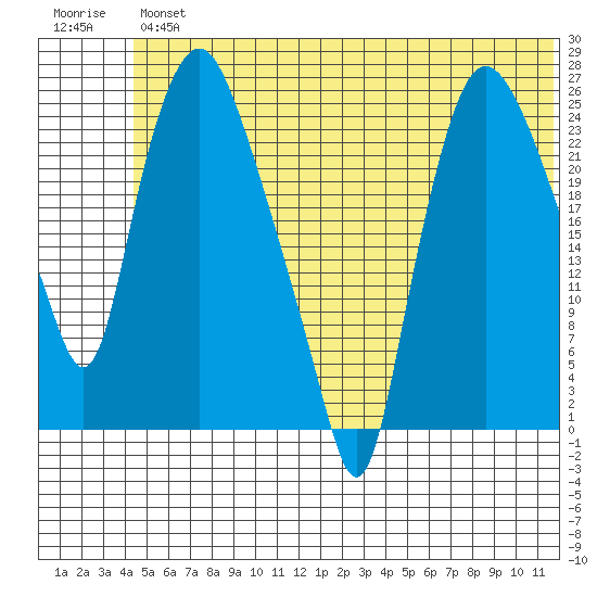 Fire Island tide chart for Friday, June 25, 2021