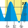 Fire Island tide chart for Sunday, June 27, 2021