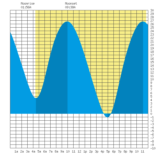 Fire Island tide chart for Monday, June 28, 2021