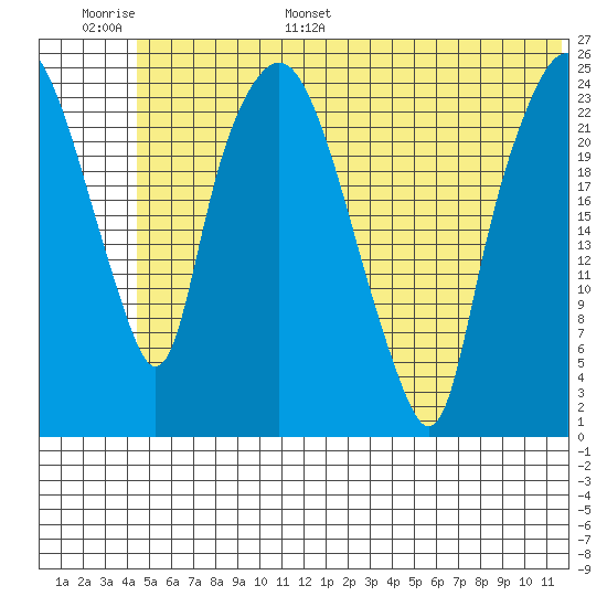 Fire Island tide chart for Tuesday, June 29, 2021