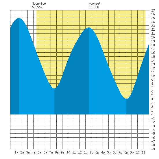 Fire Island tide chart for Wednesday, June 2, 2021