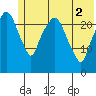 Fire Island tide chart for Wednesday, June 2, 2021