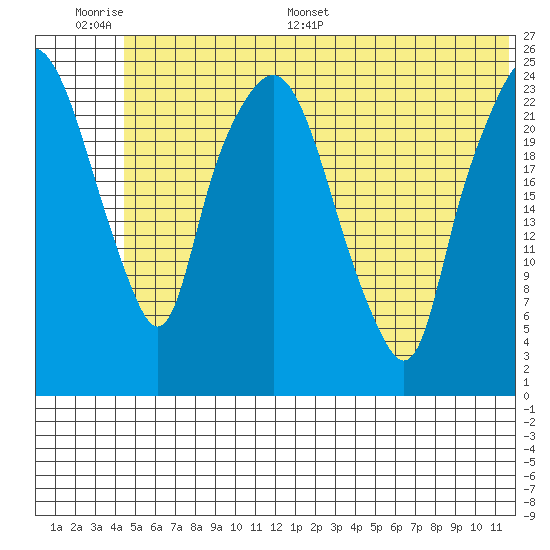 Fire Island tide chart for Wednesday, June 30, 2021