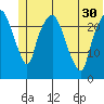 Fire Island tide chart for Wednesday, June 30, 2021