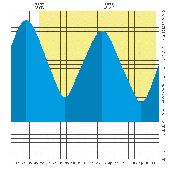 Fire Island tide chart for Thursday, June 3, 2021