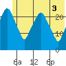 Fire Island tide chart for Thursday, June 3, 2021