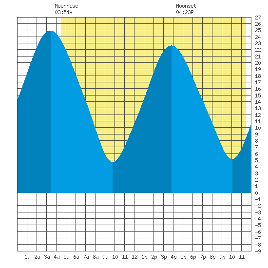Fire Island tide chart for Friday, June 4, 2021