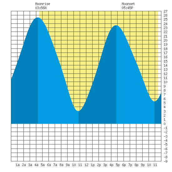 Fire Island tide chart for Saturday, June 5, 2021