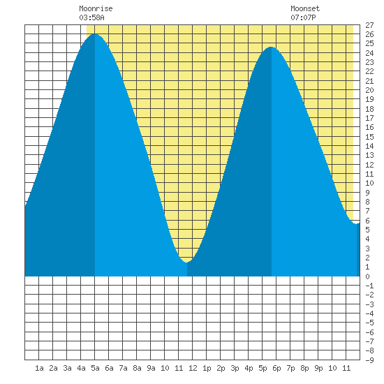 Fire Island tide chart for Sunday, June 6, 2021