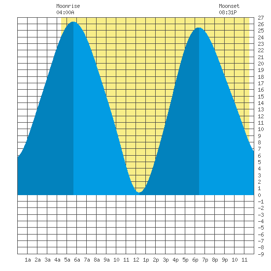 Fire Island tide chart for Monday, June 7, 2021
