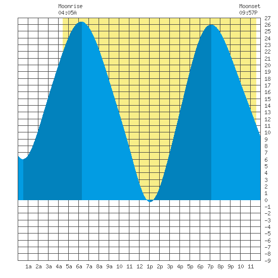 Fire Island tide chart for Tuesday, June 8, 2021