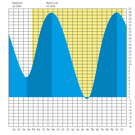 Fire Island tide chart for Monday, July 12, 2021