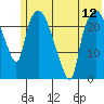 Fire Island tide chart for Monday, July 12, 2021
