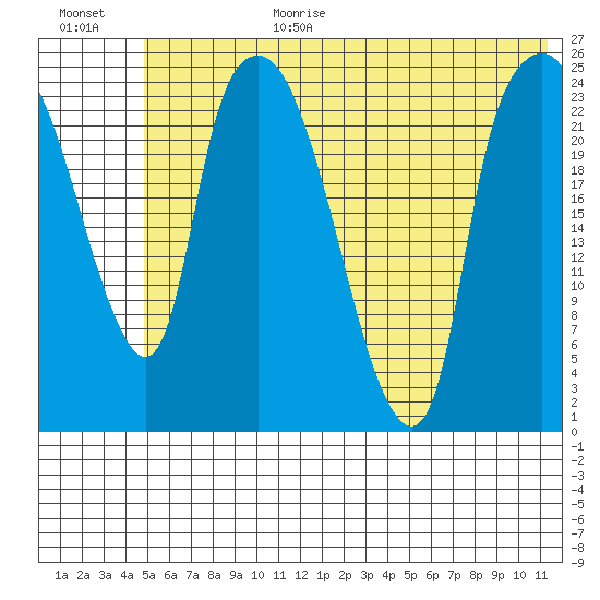 Fire Island tide chart for Wednesday, July 14, 2021