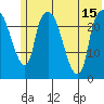 Fire Island tide chart for Thursday, July 15, 2021
