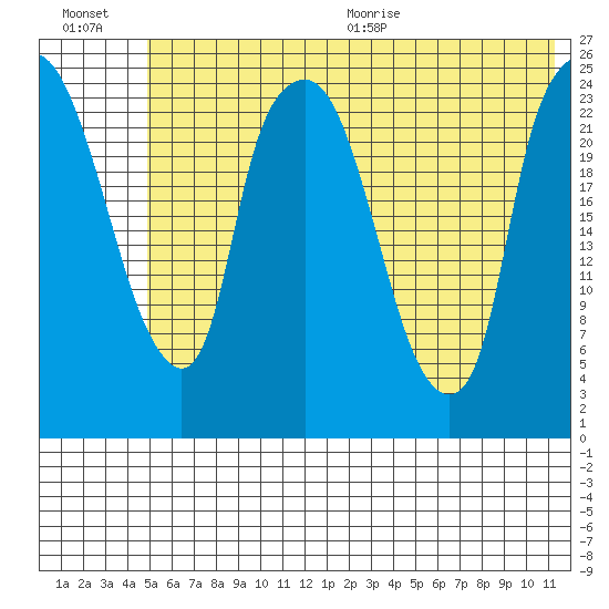 Fire Island tide chart for Friday, July 16, 2021