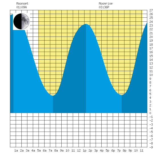 Fire Island tide chart for Saturday, July 17, 2021