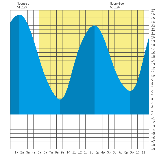 Fire Island tide chart for Sunday, July 18, 2021