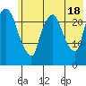 Fire Island tide chart for Sunday, July 18, 2021