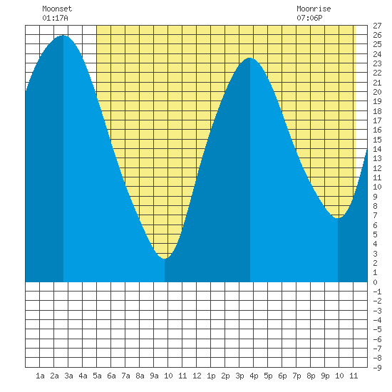 Fire Island tide chart for Monday, July 19, 2021