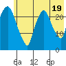 Fire Island tide chart for Monday, July 19, 2021