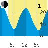 Fire Island tide chart for Thursday, July 1, 2021