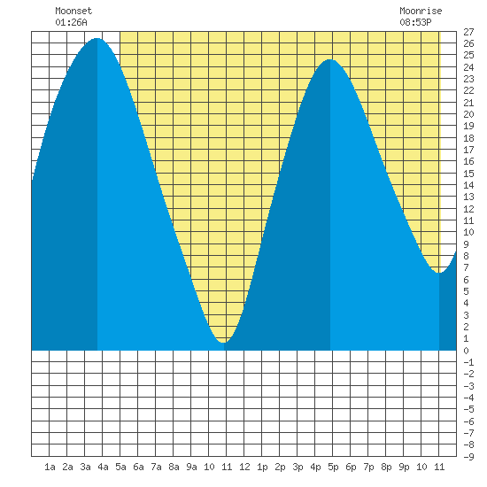 Fire Island tide chart for Tuesday, July 20, 2021