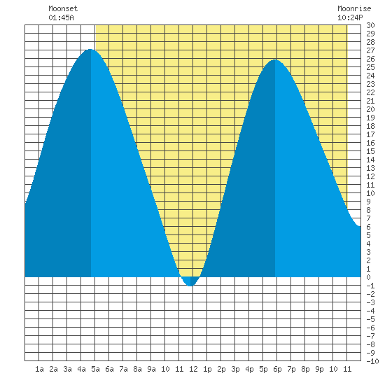 Fire Island tide chart for Wednesday, July 21, 2021