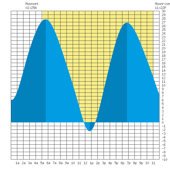 Fire Island tide chart for Thursday, July 22, 2021